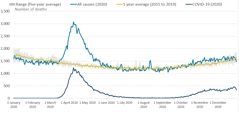 Line chart showing that daily deaths due to COVID-19 increased between October and December 2020 in England.