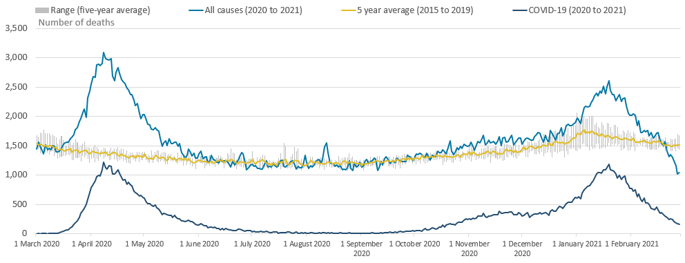 Line chart showing daily deaths due to COVID-19 started to decrease in mid-January 2021 in England