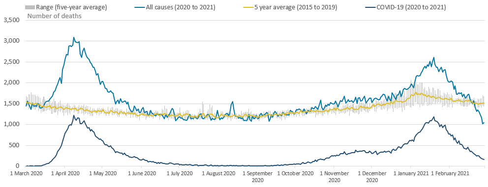 Monthly mortality analysis, England and Wales - Office for National ...