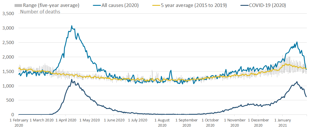 Line chart showing that daily deaths due to COVID-19 increased between October 2020 and January 2021in England.