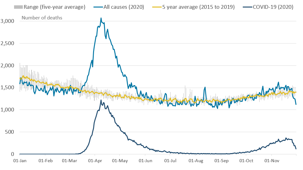 Monthly mortality analysis, England and Wales - Office for National ...