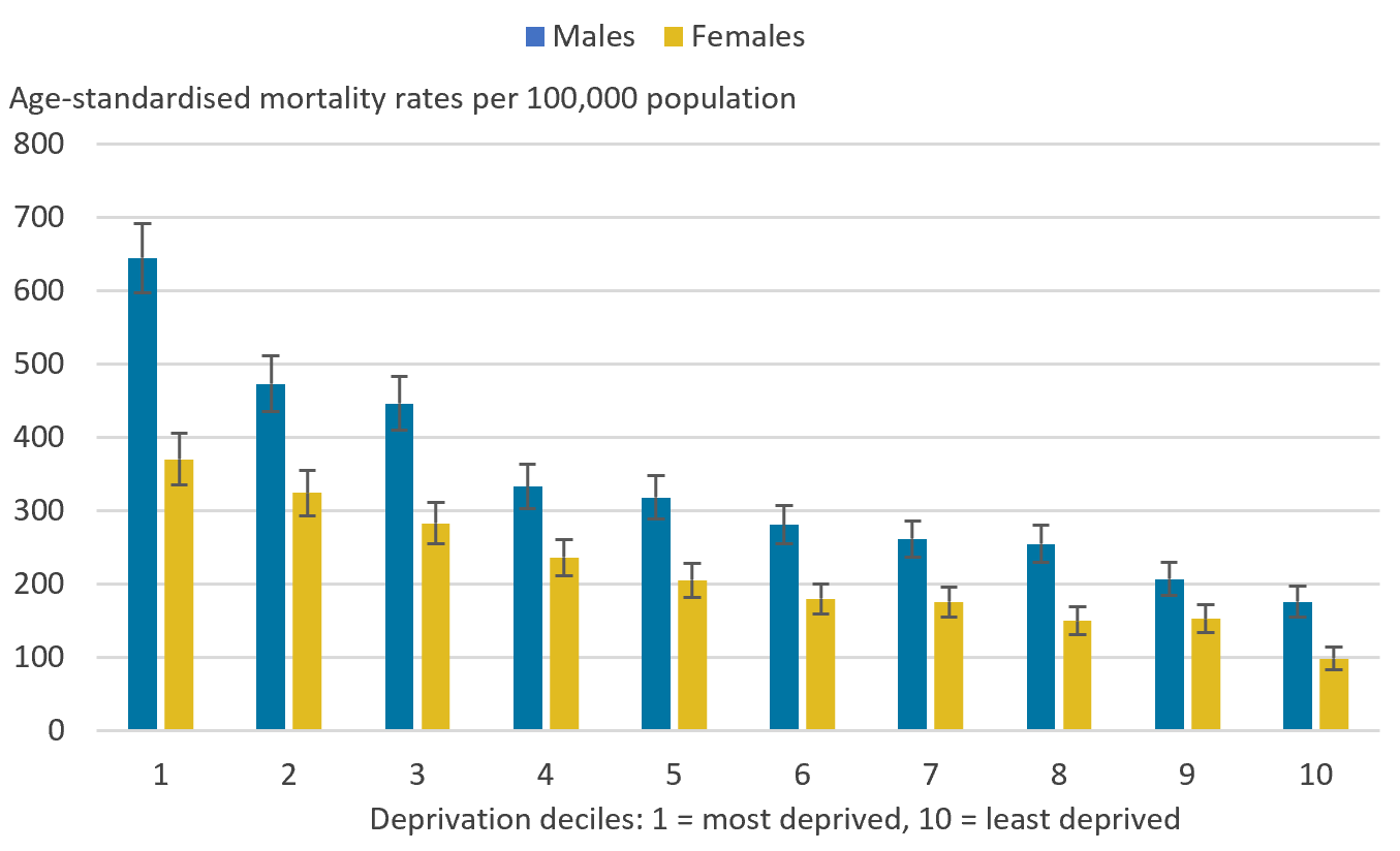 Males and females living in the most deprived areas had statistically significant higher avoidable mortality rates than those living in the least deprived areas.