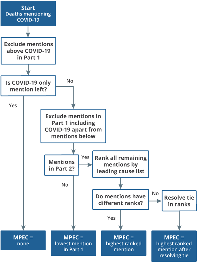Flowchart describing the step by step process for selecting main pre-existing condition 