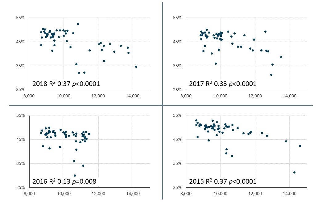 Scatterplots show strong correlation in years 2015, 2017 and 2018 but only weakly in 2016.
