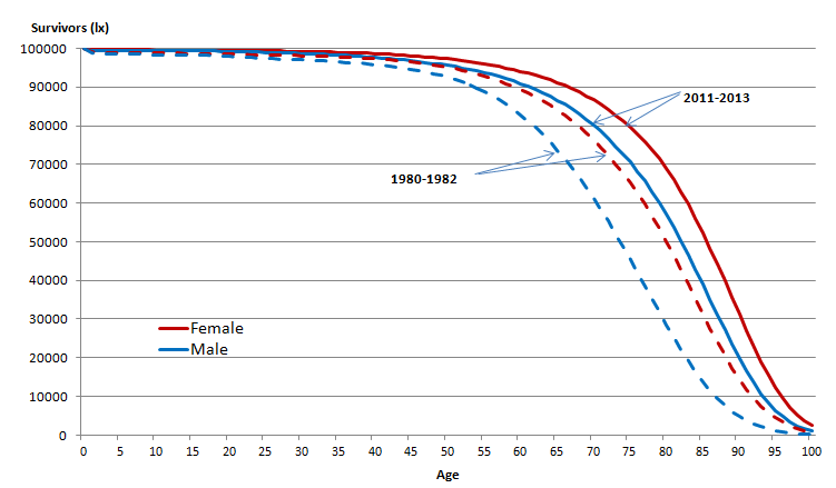 Figure 4: Number of survivors in the life table (lx) by age and sex, UK, 1980-1982 and 2011-2013