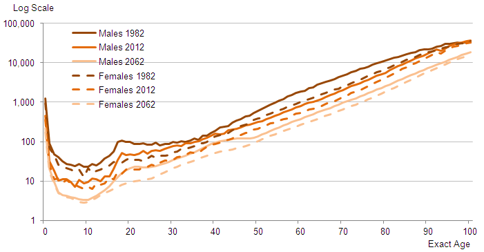 Figure 3: 2012-based Period Mortality Rates (qx), United Kingdom, 1982, 2012, 2062 