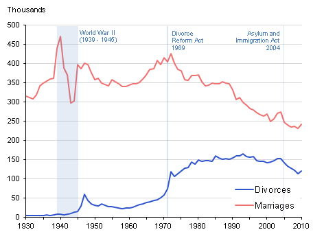 Number of Marriages and Divorces in England and Wales, 1930–2010