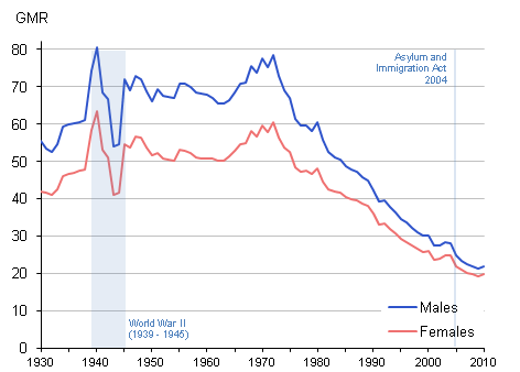 General Marriage Rate (GMR) in England and Wales, 1930-2010