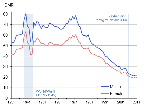 Figure 2: General Marriage Rate (GMR), 1931–2011