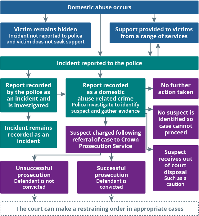 Flowchart shows an overview of how cases of domestic abuse are captured and flow through the criminal justice system