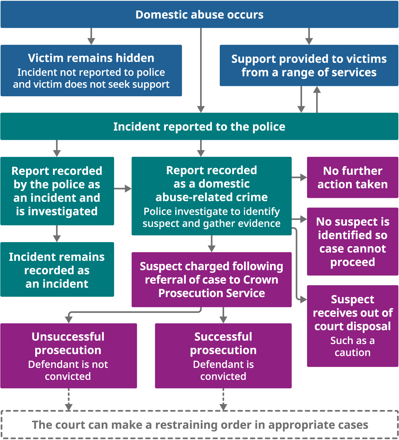 Flowchart shows an overview of how cases of domestic abuse are captured and flow through the criminal justice system.