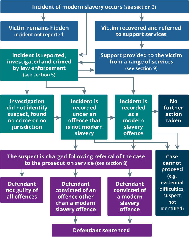 Figure 10 shows the legal pathway for modern slavery crimes in the UK.