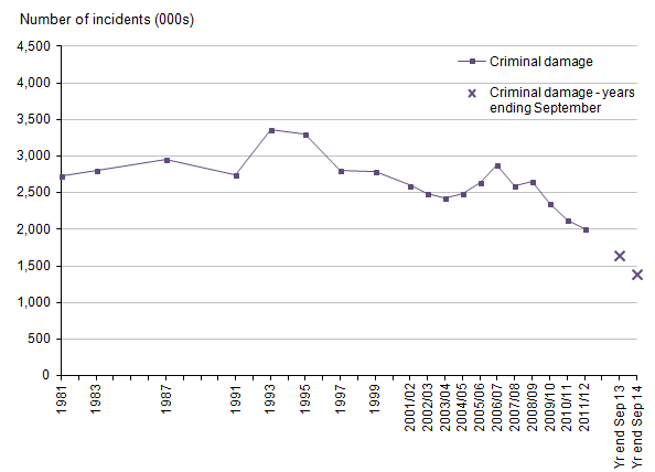 Figure 12: Trends in CSEW criminal damage, 1981 to year ending September 2014