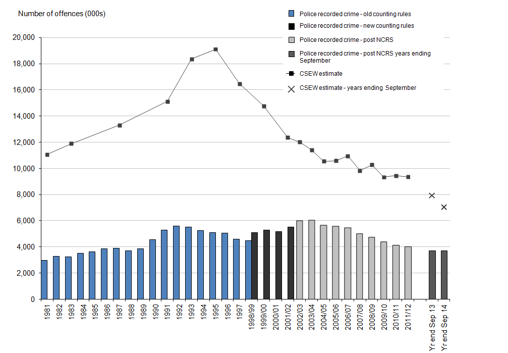 Figure 1: Trends in police recorded crime and CSEW, 1981 to year ending September 2014