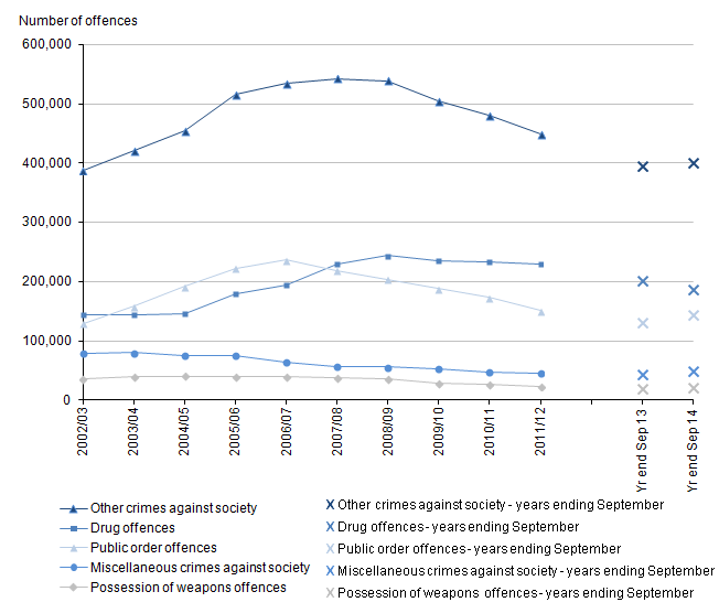 Figure 13: Trends in police recorded other crimes against society, 2002/03 to year ending September 2014