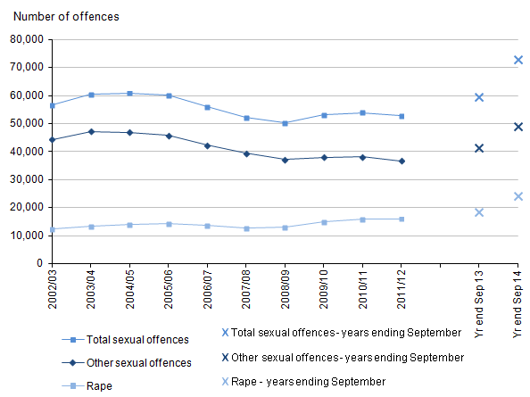 Figure 5: Trends in police recorded sexual offences, 2002/03 to year ending September 2014