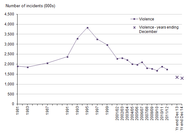 Figure 3: Trends in Crime Survey for England and Wales violence, 1981 to year ending December 2014