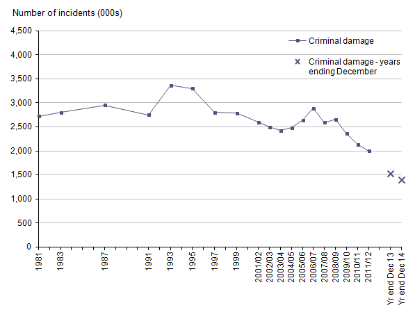 Figure 12: Trends in Crime Survey for England and Wales criminal damage, 1981 to year ending December 2014
