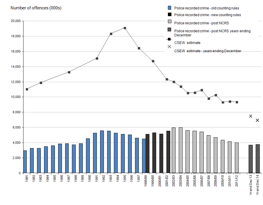 Figure 1: Trends in police recorded crime and Crime Survey for England and Wales, 1981 to year ending December 2014