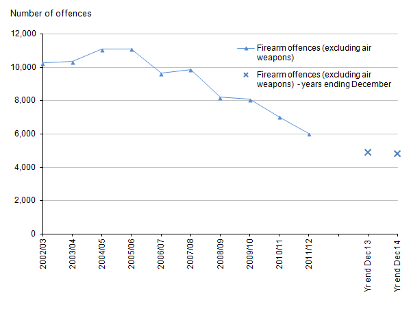 Figure 6: Trends in police recorded crimes in England and Wales involving the use of firearms other than air weapons, 2002/03 to year ending December 2014