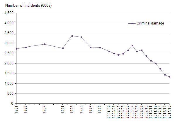Figure 12: Trends in Crime Survey for England and Wales – criminal damage, year ending December 1981 to year ending March 2015