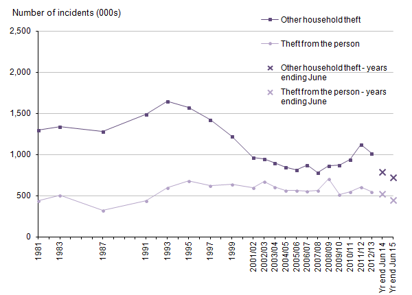 Figure 11: Trends in Crime Survey for England and Wales other household theft and theft from the person, year ending December 1981 to year ending June 2015