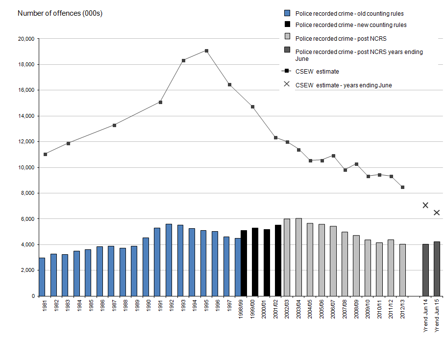 Figure 1: Trends in police recorded crime for England and Wales and Crime Survey for England and Wales, year ending December 1981 to year ending June 2015