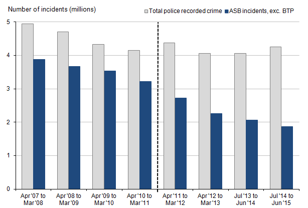 Figure 16: Police recorded crime and anti-social behaviour incidents in England and Wales, year ending March 2008 to year ending June 2015