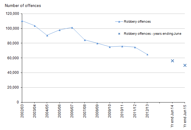 Figure 5: Trends in police recorded robberies in England and Wales, year ending March 2003 to year ending June 2015