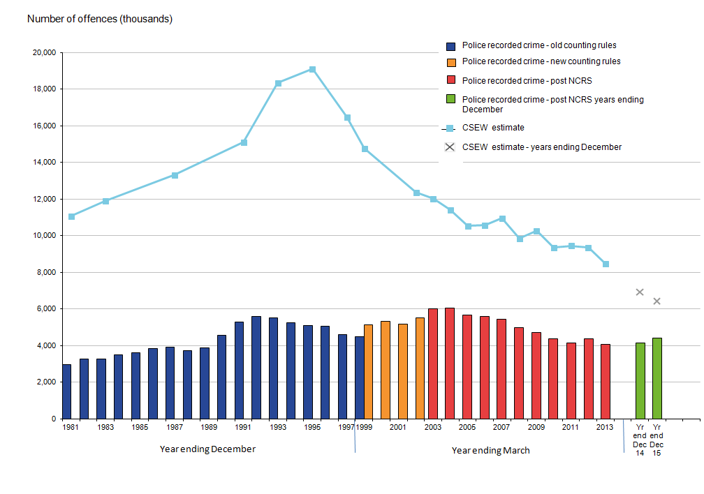 Offences recorded by the Crime Survey continue to fall, police recorded crime increased by 7%