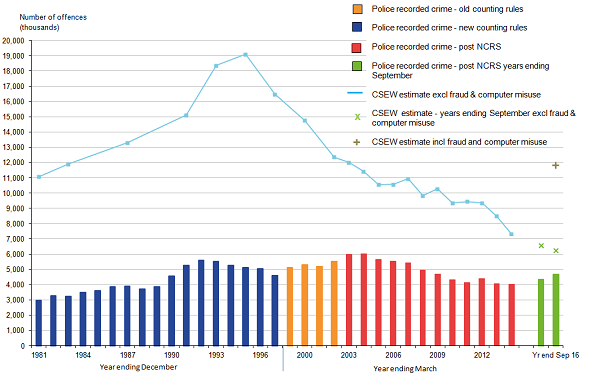 Offences recorded by the Crime Survey continue to fall, police recorded crime increased 8%