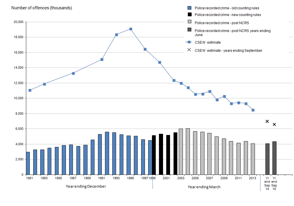 Figure 1: Trends in police recorded crime for England and Wales and Crime Survey for England and Wales, year ending December 1981 to year ending September 2015