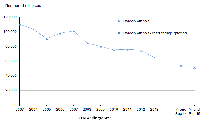 Figure 5: Trends in police recorded robberies in England and Wales, year ending March 2003 to year ending September 2015