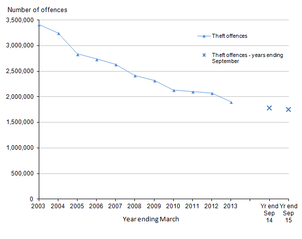 Figure 8: Trends in police recorded theft offences in England and Wales, year ending March 2003 to year ending September 2015