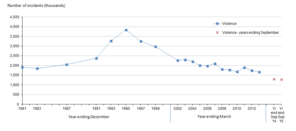 Figure 3: Trends in Crime Survey for England and Wales violence, year ending December 1981 to year ending September 2015