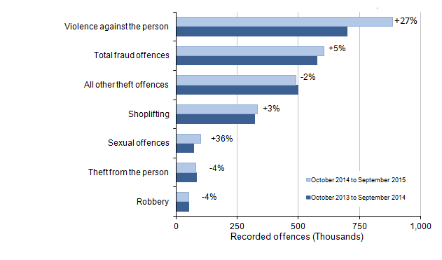 Figure 2: Selected victim-based police recorded crime offences in England and Wales: volumes and percentage change between year ending September 2014 and year ending September 2015