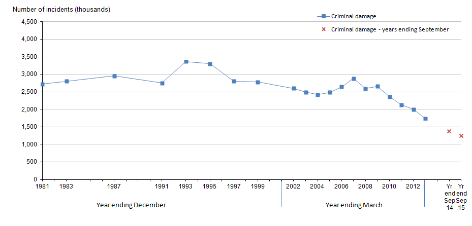 Figure 13: Trends in Crime Survey for England and Wales criminal damage, year ending December 1981 to year ending September 2015
