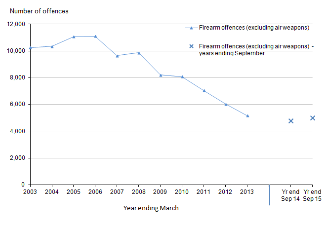 Figure 7: Trends in police recorded crimes in England and Wales involving the use of firearms other than air weapons, year ending March 2003 to year ending September 2015
