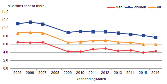 The prevalence of domestic abuse  has remained fairly stable since year ending March 2009
