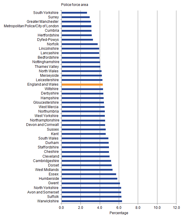 The prevalence for men experiencing domestic abuse across PFAs, ranged from 2.7% to 6.3%