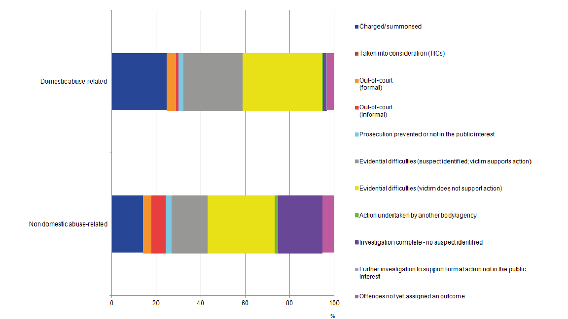 Evidential difficulties where the victim does not support action was the most likely outcome