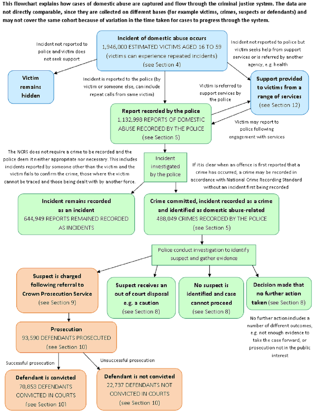 Flowchart explains how cases of domestic abuse are captured and flow through the criminal justice system.