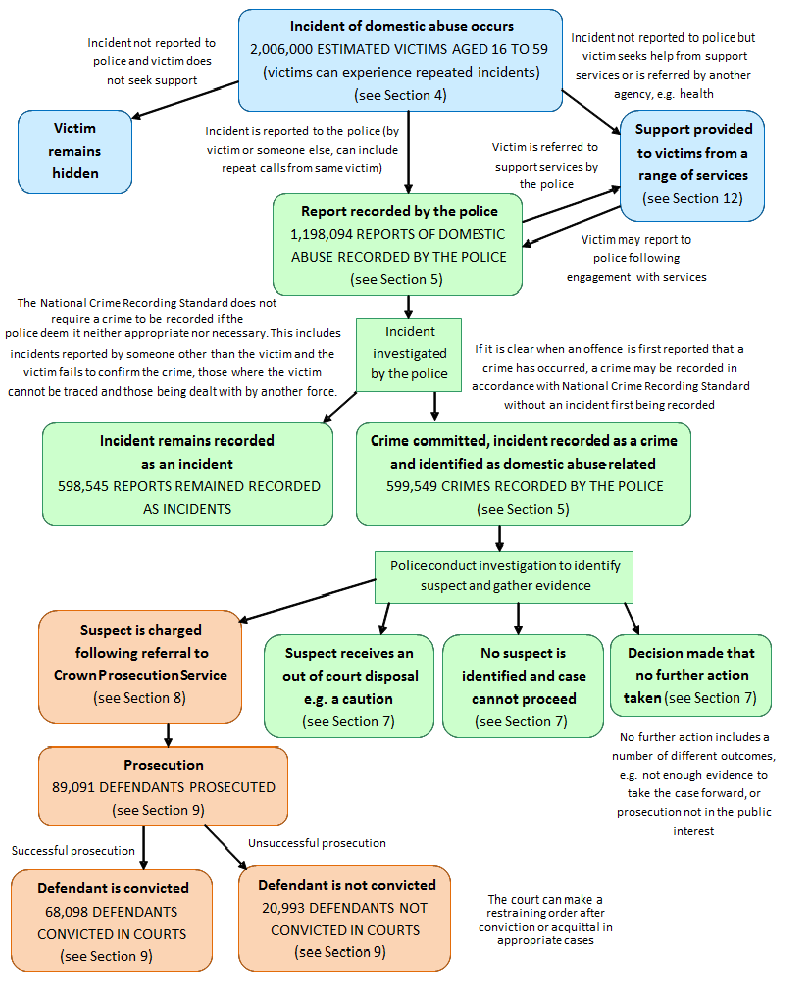 Flowchart explains how cases of domestic abuse are captured and flow through the criminal justice system.