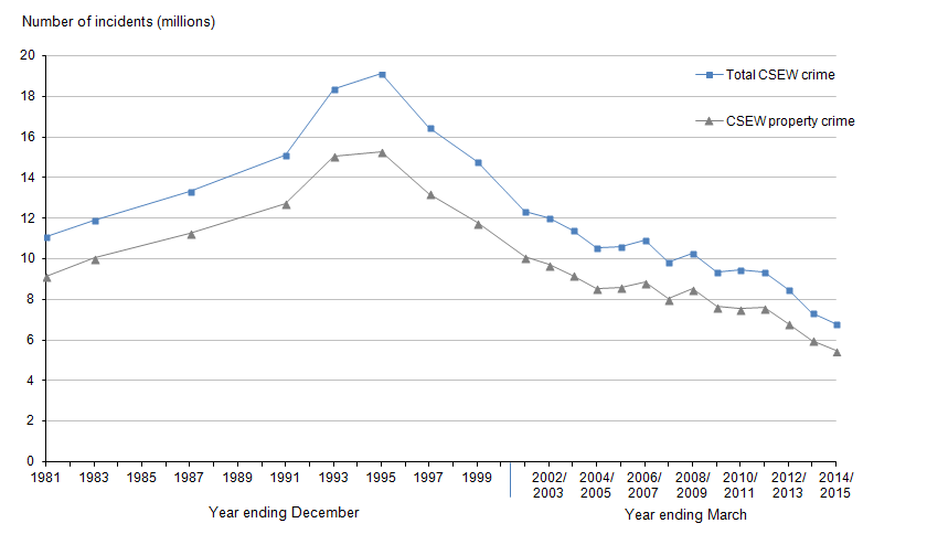 Figure 1.3: Long-term trends in total Crime Survey for England and Wales crime and property crime, year ending December 1981 to year ending March 2015