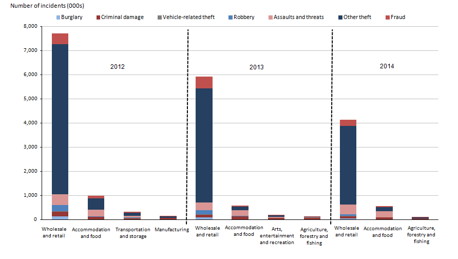 Figure 1.16: Crime experienced by businesses for selected sectors in England and Wales, year ending December 2012, 2013 and 2014