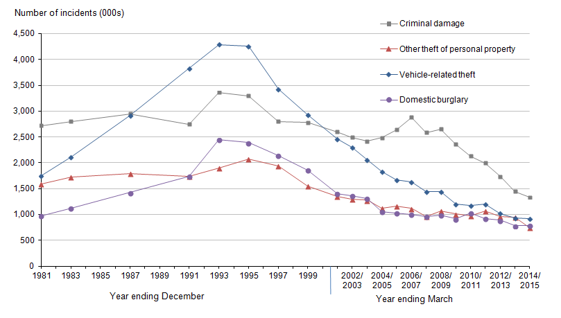 Figure 1.4: Long-term trends in Crime Survey for England and Wales criminal damage, other theft of personal property, vehicle-related theft and domestic burglary, year ending December 1981 to year ending March 2015