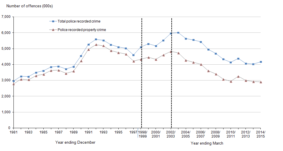 Figure 1.6: Trends in total police recorded crime and police recorded property crime in England and Wales, year ending December 1981 to year ending March 2015