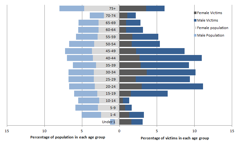 Figure 2.8: Age and gender profile of currently recorded homicide victims compared with population, combined years 2011/12 to 2013/14