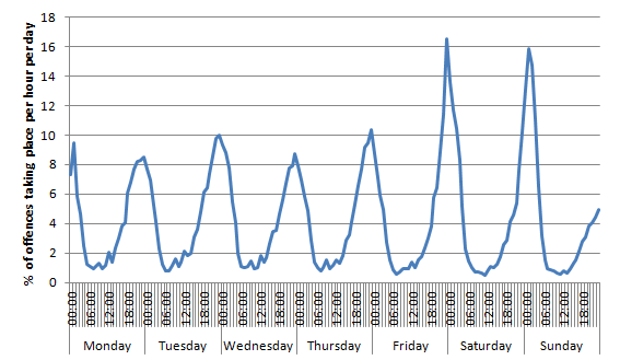 Figure 5.7: Number of offences recorded by the police that were identified as ‘alcohol-related’, by day and time of offence, 13 police forces in England and Wales, 2013/14, Home Office Data Hub.