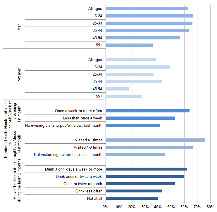 Figure 5.10: Proportion of violent incidents where victim perceived offender(s) to be under the influence of alcohol, by victim characteristics, combined data for 2012/13 and 2013/14 CSEW
